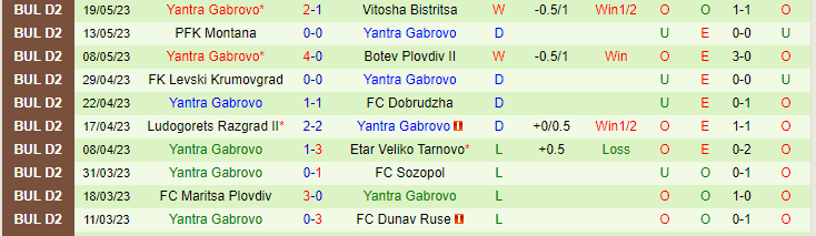 Nhận định, soi kèo Sportist Svoge vs Yantra Gabrovo, 20h45 ngày 25/5 - Ảnh 2