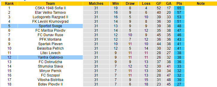 Nhận định, soi kèo Sportist Svoge vs Yantra Gabrovo, 20h45 ngày 25/5 - Ảnh 4