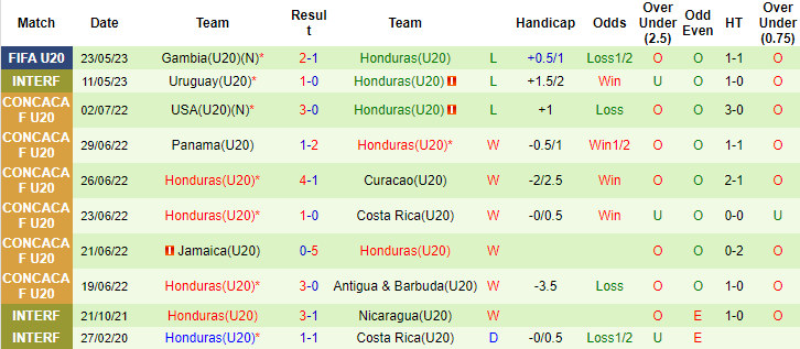 Nhận định, soi kèo U20 Hàn Quốc vs U20 Honduras, 04h00 ngày 26/5 - Ảnh 2