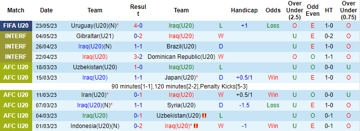 Nhận định, soi kèo U20 Iraq vs U20 Tunisia, 04h00 ngày 26/5 - Ảnh 1