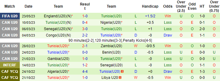 Nhận định, soi kèo U20 Iraq vs U20 Tunisia, 04h00 ngày 26/5 - Ảnh 2