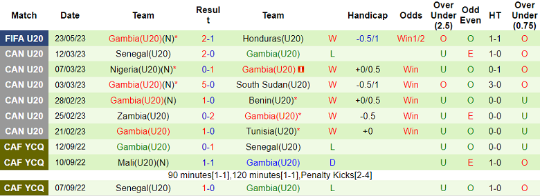 Nhận định, soi kèo U20 Pháp vs U20 Gambia, 01h00 ngày 26/5 - Ảnh 2
