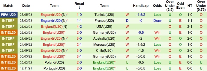 Nhận định, soi kèo U20 Uruguay vs U20 Anh, 01h00 ngày 26/5 - Ảnh 2