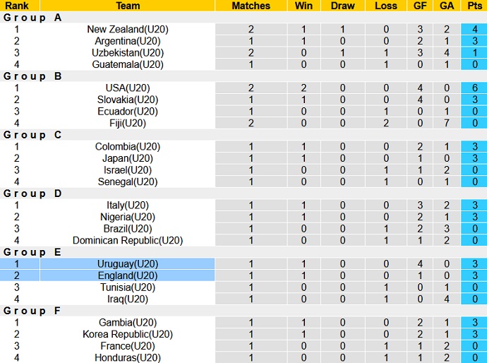 Nhận định, soi kèo U20 Uruguay vs U20 Anh, 01h00 ngày 26/5 - Ảnh 5