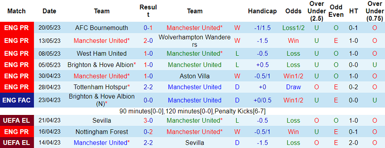 Phân tích tỷ lệ kèo hiệp 1 MU vs Chelsea, 02h00 ngày 26/5 - Ảnh 1