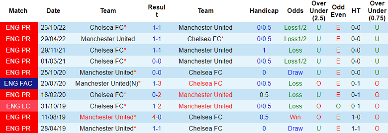 Phân tích tỷ lệ kèo hiệp 1 MU vs Chelsea, 02h00 ngày 26/5 - Ảnh 3