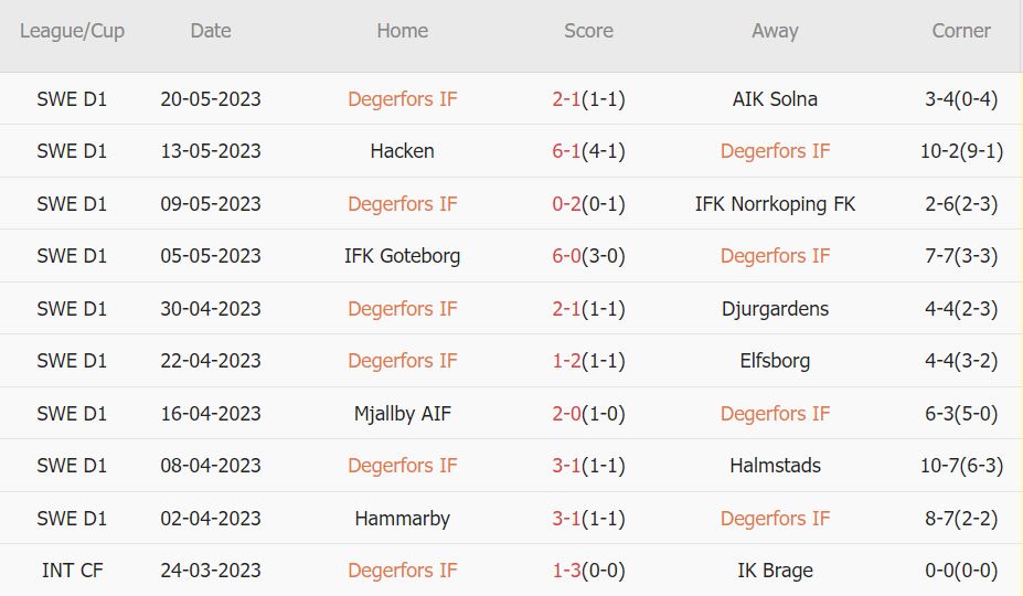 Soi kèo phạt góc Degerfors vs Hammarby, 0h ngày 26/5 - Ảnh 1