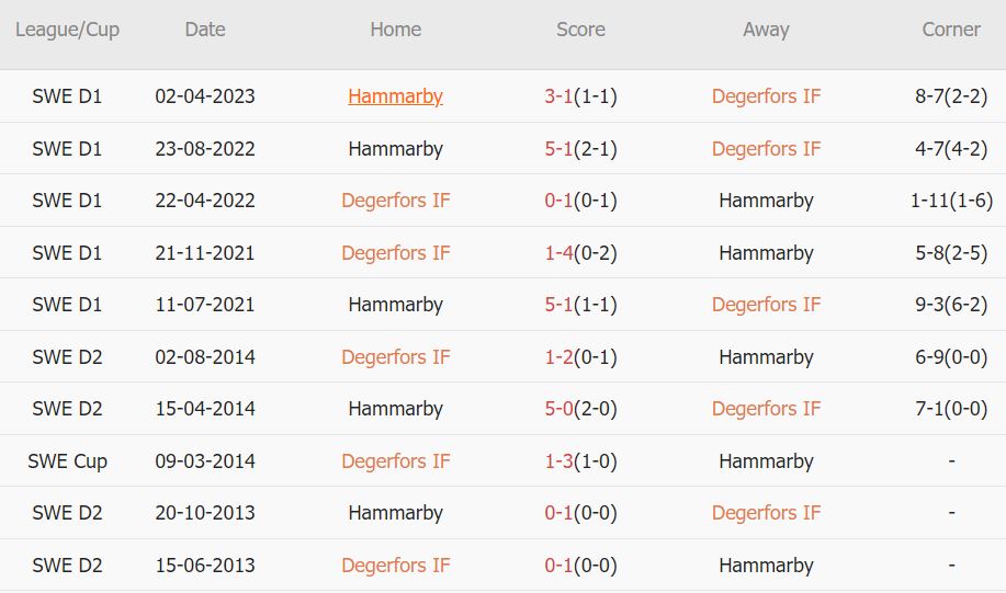 Soi kèo phạt góc Degerfors vs Hammarby, 0h ngày 26/5 - Ảnh 3