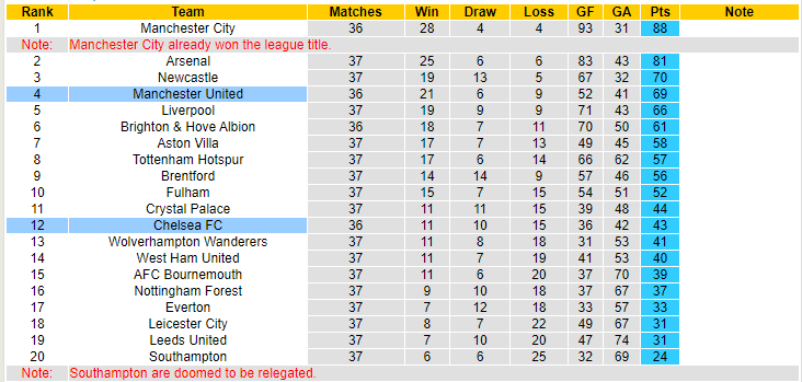Soi kèo tài xỉu bàn thắng MU vs Chelsea, 02h00 ngày 26/5 - Ảnh 5
