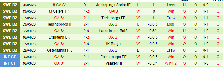 Nhận định, soi kèo AFC Eskilstuna vs GAIS, 00h00 ngày 27/5 - Ảnh 2