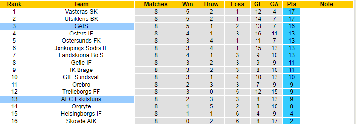 Nhận định, soi kèo AFC Eskilstuna vs GAIS, 00h00 ngày 27/5 - Ảnh 4