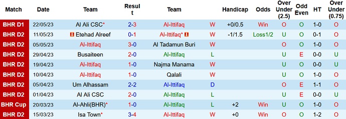 Nhận định, soi kèo Al-Ittifaq vs East Riffa, 23h00 ngày 26/5 - Ảnh 1