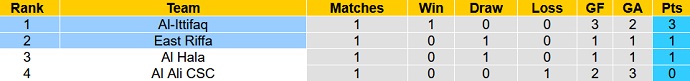 Nhận định, soi kèo Al-Ittifaq vs East Riffa, 23h00 ngày 26/5 - Ảnh 4