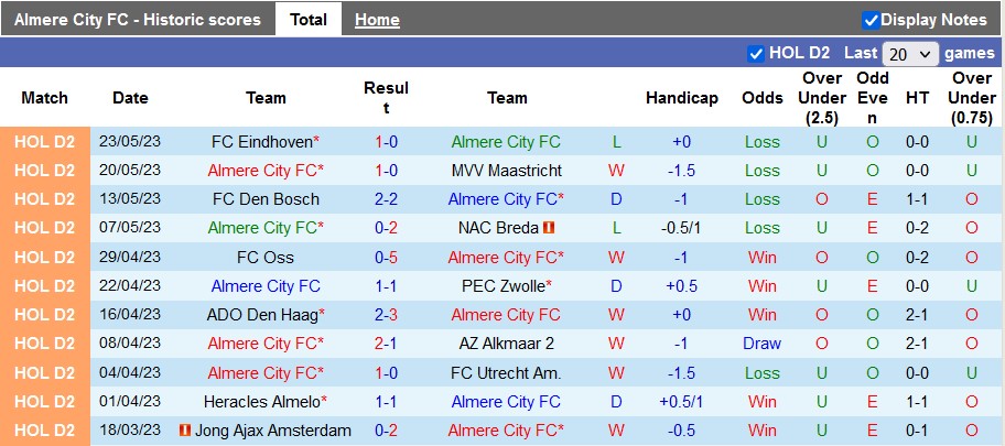 Nhận định, soi kèo Almere City vs Eindhoven, 01h00 ngày 27/5 - Ảnh 2