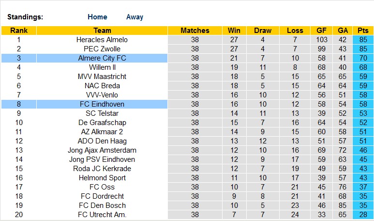 Nhận định, soi kèo Almere City vs Eindhoven, 01h00 ngày 27/5 - Ảnh 5