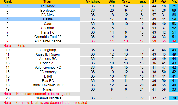 Nhận định, soi kèo Bastia vs Le Havre, 01h45 ngày 27/5 - Ảnh 4