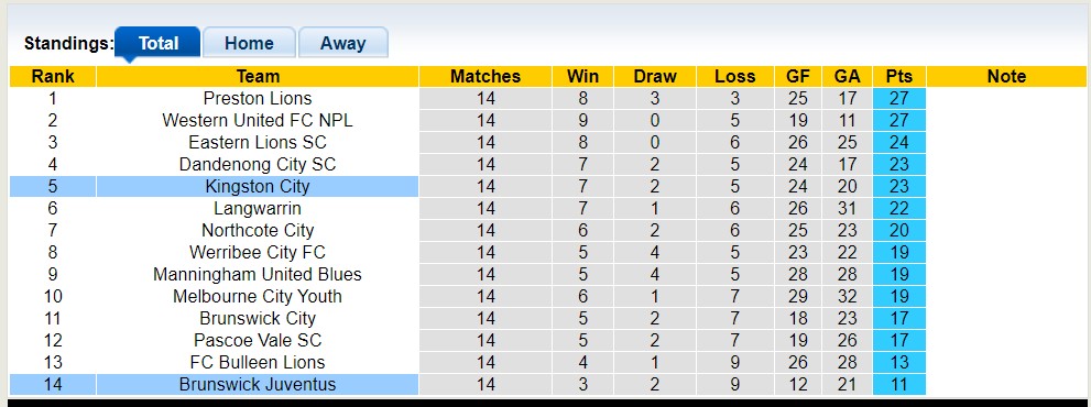 Nhận định, soi kèo Brunswick Juventus vs Kingston City, 17h30 ngày 26/5 - Ảnh 4