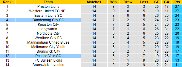 Nhận định, soi kèo Dandenong City vs Pascoe Vale SC, 16h45 ngày 26/5 - Ảnh 4