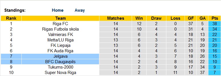 Nhận định, soi kèo Daugavpils vs Jelgava, 22h00 ngày 26/5 - Ảnh 4