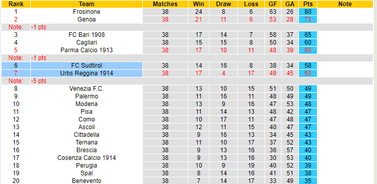 Nhận định, soi kèo FC Sudtirol vs Urbs Reggina 1914, 01h30 ngày 27/5 - Ảnh 4
