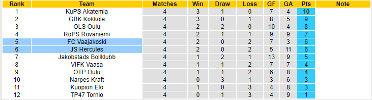 Nhận định, soi kèo FC Vaajakoski vs JS Hercules, 23h00 ngày 26/5 - Ảnh 4