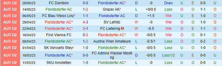 Nhận định, soi kèo Floridsdorfer AC vs St.Polten, 00h15 ngày 27/5 - Ảnh 1