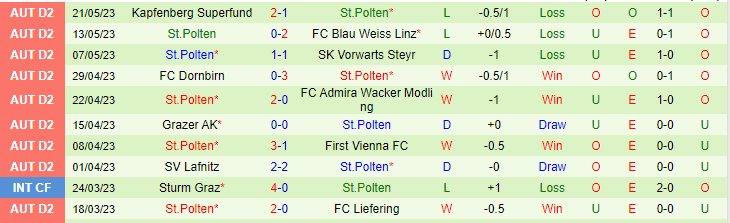 Nhận định, soi kèo Floridsdorfer AC vs St.Polten, 00h15 ngày 27/5 - Ảnh 2