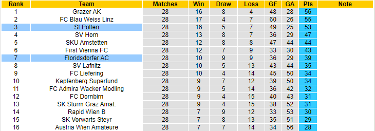 Nhận định, soi kèo Floridsdorfer AC vs St.Polten, 00h15 ngày 27/5 - Ảnh 4