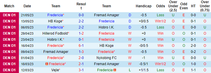 Nhận định, soi kèo Fredericia vs Hillerod Fodbold, 23h30 ngày 26/5 - Ảnh 1