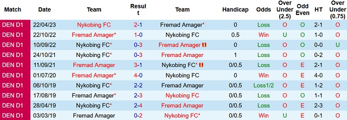 Nhận định, soi kèo Fremad Amager vs Nykobing, 23h30 ngày 26/5 - Ảnh 3