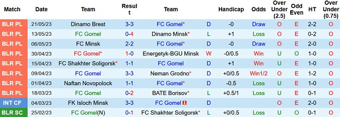 Nhận định, soi kèo Gomel vs Smorgon, 22h00 ngày 26/5 - Ảnh 1