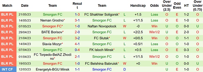 Nhận định, soi kèo Gomel vs Smorgon, 22h00 ngày 26/5 - Ảnh 2