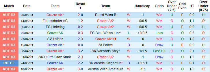 Nhận định, soi kèo Grazer AK vs SKU Amstetten, 00h15 ngày 27/5 - Ảnh 1