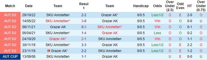 Nhận định, soi kèo Grazer AK vs SKU Amstetten, 00h15 ngày 27/5 - Ảnh 3