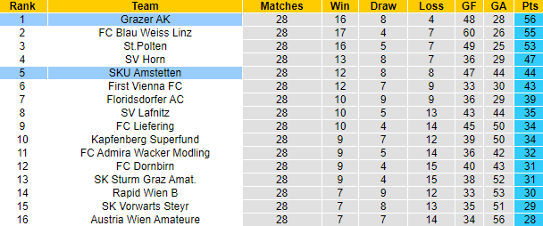 Nhận định, soi kèo Grazer AK vs SKU Amstetten, 00h15 ngày 27/5 - Ảnh 4