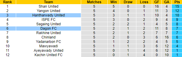 Nhận định, soi kèo Hantharwady United vs Dagon FC, 16h00 ngày 26/5 - Ảnh 4