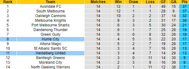 Nhận định, soi kèo Heidelberg United vs Hume City, 17h30 ngày 26/5 - Ảnh 4