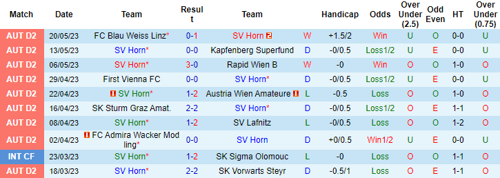 Nhận định, soi kèo Horn vs FC Dornbirn, 00h15 ngày 27/5 - Ảnh 1