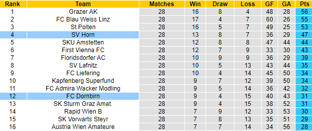 Nhận định, soi kèo Horn vs FC Dornbirn, 00h15 ngày 27/5 - Ảnh 4