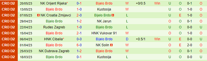 Nhận định, soi kèo Hrvatski Dragovoljac vs Bijelo Brdo, 21h00 ngày 26/5 - Ảnh 2