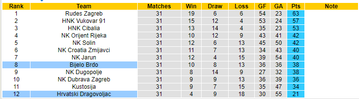 Nhận định, soi kèo Hrvatski Dragovoljac vs Bijelo Brdo, 21h00 ngày 26/5 - Ảnh 4