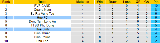 Nhận định, soi kèo Huế vs Hòa Bình, 16h00 ngày 26/5 - Ảnh 3