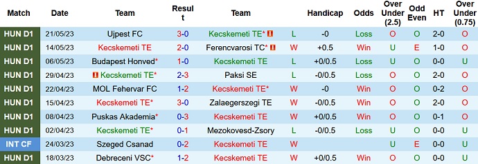 Nhận định, soi kèo Kecskemeti TE vs Kisvarda, 23h15 ngày 26/5 - Ảnh 1