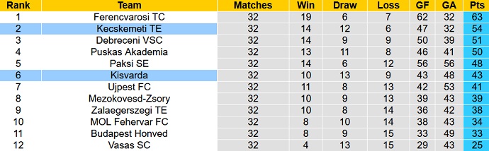 Nhận định, soi kèo Kecskemeti TE vs Kisvarda, 23h15 ngày 26/5 - Ảnh 5