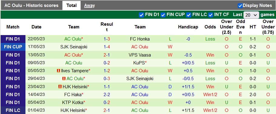 Nhận định, soi kèo Lahti vs Oulu, 22h00 ngày 26/5 - Ảnh 2