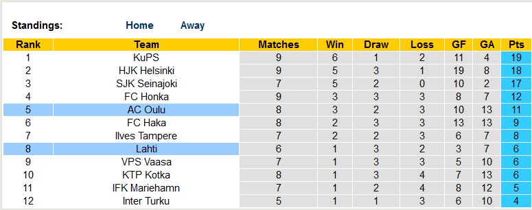 Nhận định, soi kèo Lahti vs Oulu, 22h00 ngày 26/5 - Ảnh 4