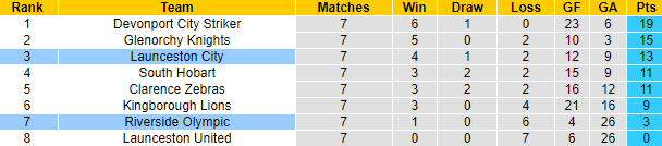 Nhận định, soi kèo Launceston City vs Riverside Olympic, 17h15 ngày 26/5 - Ảnh 4