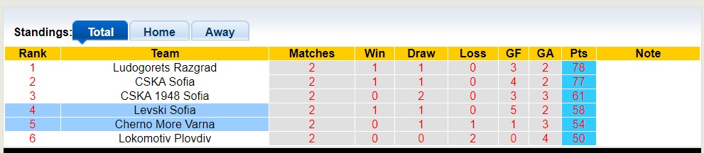 Nhận định, soi kèo Levski Sofia vs Cherno More Varna, 00h30 ngày 27/5 - Ảnh 4