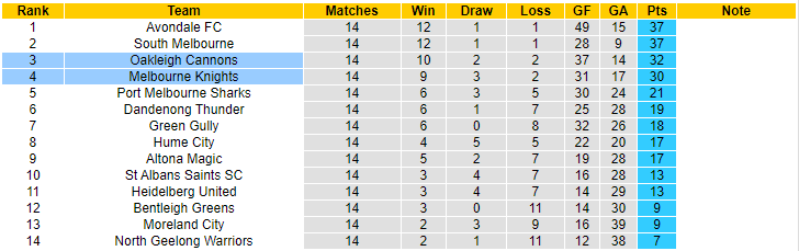 Nhận định, soi kèo Oakleigh Cannons vs Melbourne Knights, 17h30 ngày 26/5 - Ảnh 4