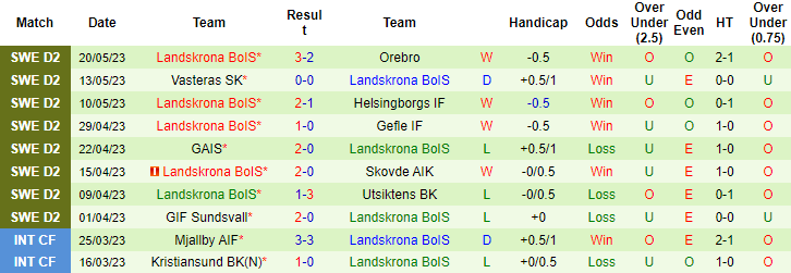 Nhận định, soi kèo Osters IF vs Landskrona BoIS, 00h00 ngày 27/5 - Ảnh 2
